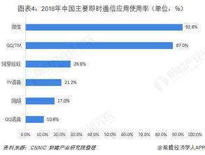 2018年中国即时通信行业市场规模与发展趋势分析 腾讯独大局面维持与通讯产品的技术变革