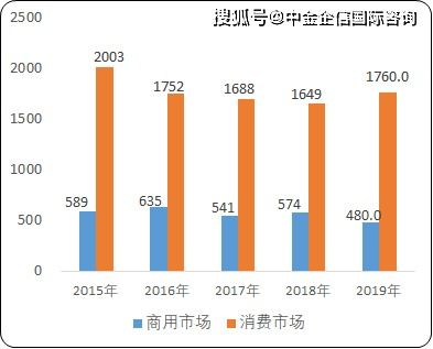 2021年中国移动通信终端设备市场发展趋势研究与细分产品市场销售收入预测